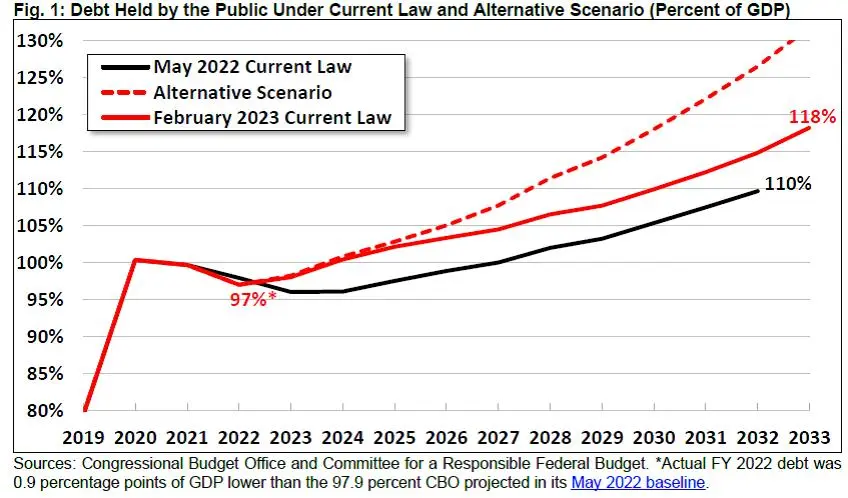 CBO’s Economic And Budget Outlook 2023 – An Overview - MoneyEcon